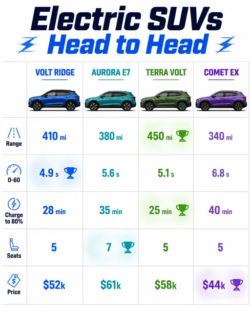 Electric SUV Comparison