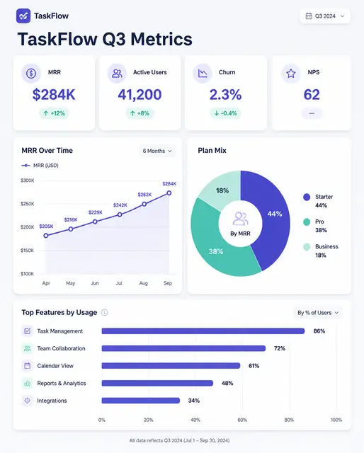 SaaS Metrics Dashboard