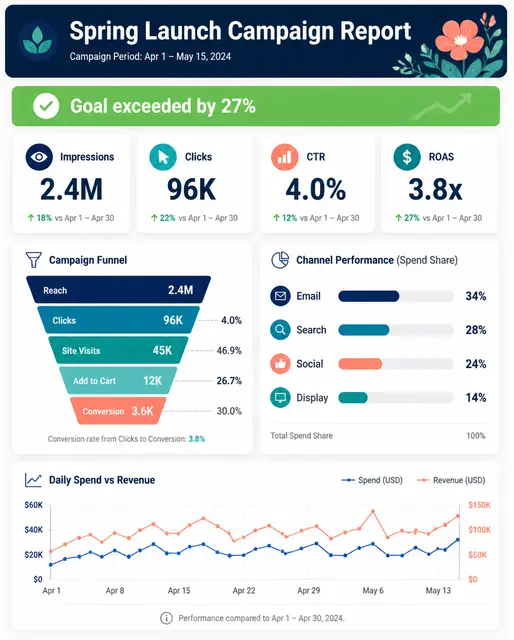 Marketing Campaign Report