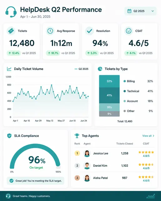Support KPI Dashboard