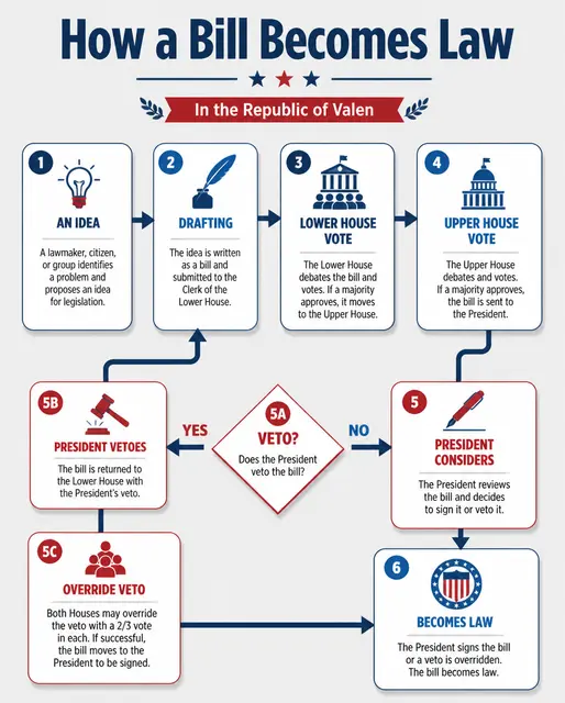 How a Bill Becomes Law