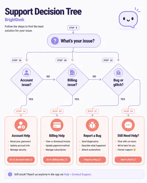 Support Decision Tree