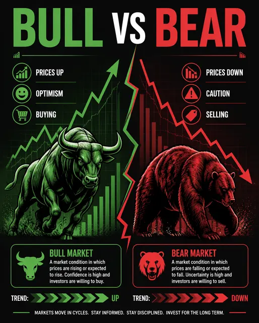 Bull vs Bear