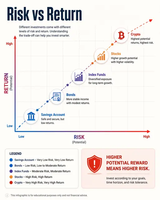 Risk vs Return