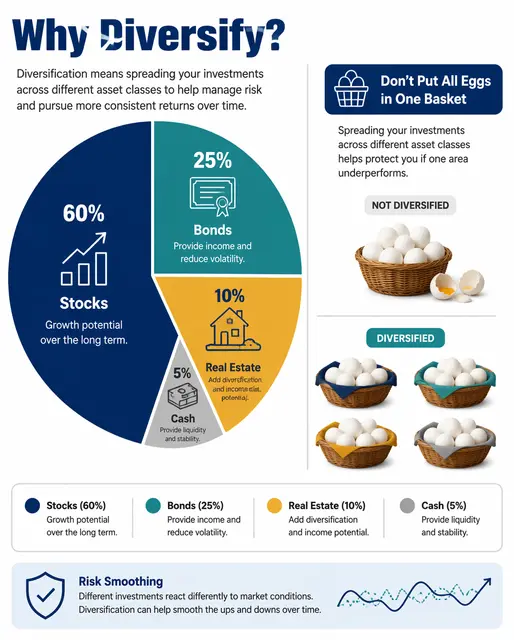 Why Diversify?