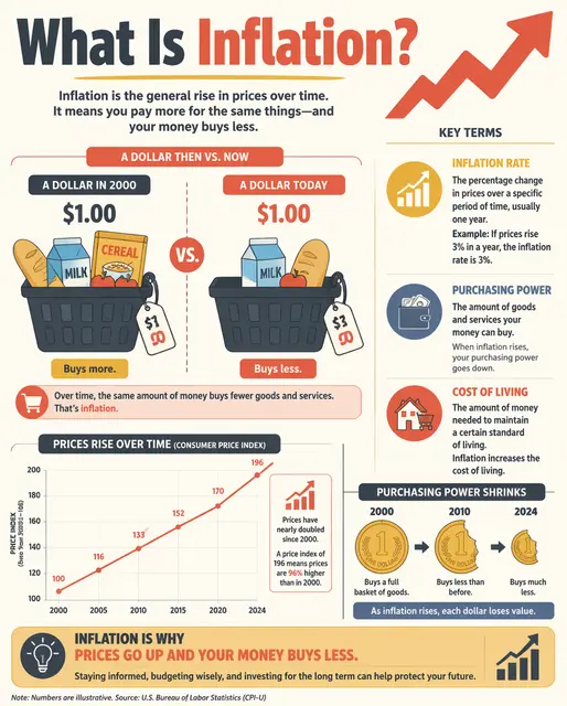 What Is Inflation?